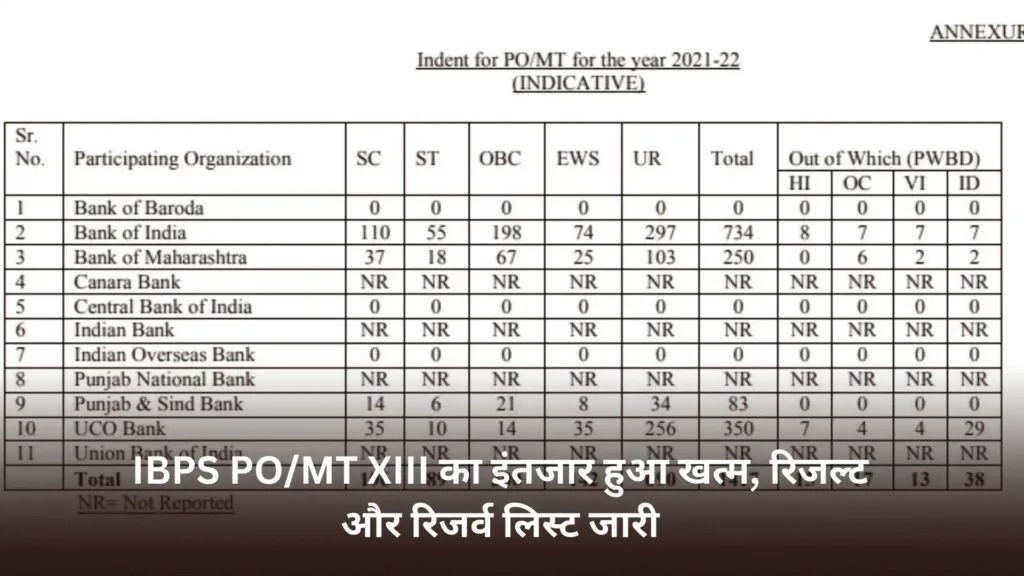 IBPS PO/MT XIII का इंतजार हुआ खत्म, रिजल्ट और रिजर्व लिस्ट जारी