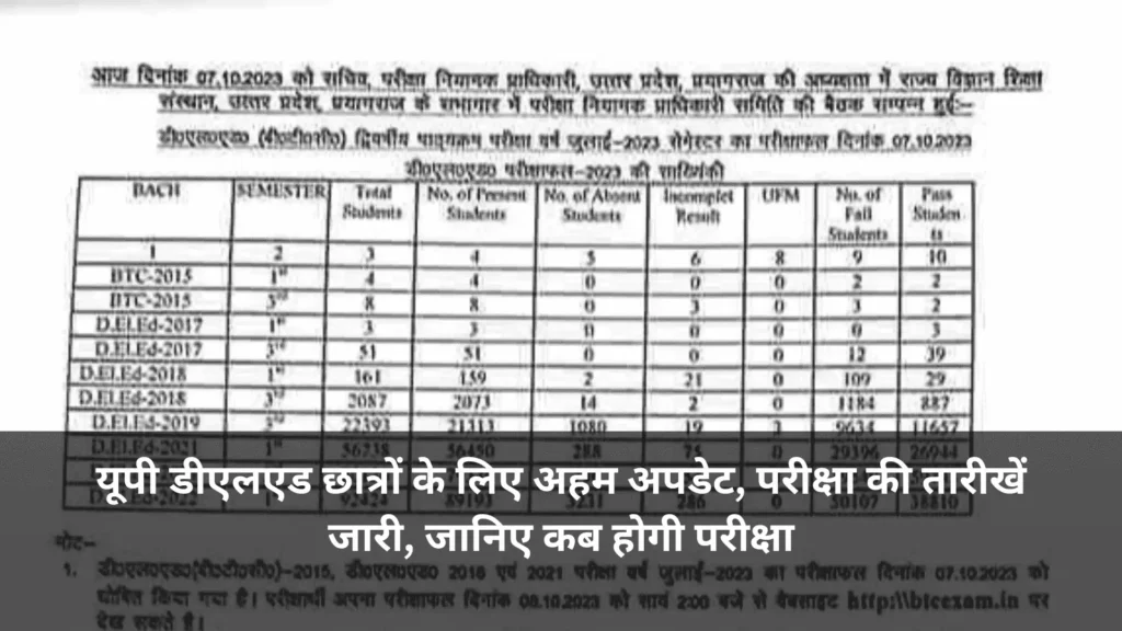 UP D.El.Ed students, exam dates announced 2024